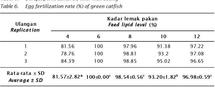 Tabel 6.Derajat pembuahan (%) telur ikan baung