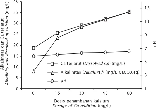 Gambar 1. Kadar kalsium terlarut, alkalinitas, dan pH sebagai hasil penambahankalsium hidroksida pada mediaFigure 1.Calsium content, alkalinity, and pH of culture media as a result ofCa(OH)2 addition