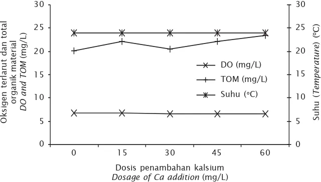 Tabel 1.Rataan kadar kalsium kulit setiap tahap ganti kulit (mg/g)Table 1.Mean of calcium concentration in the exoskeleton of giant prawn (mg/g) in eachmolting stage