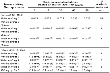 Tabel 2.Rataan tingkat konsumsi pakan harian (g/individu) pada postmolting dan intermoltingTable 2.Mean of consumption of daily diet (g/pcs) of giant prawn in postmolting andintermolting stages