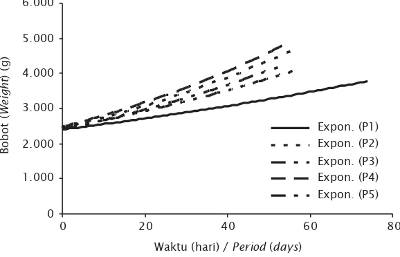Gambar 3. Pertumbuhan individu udang selama 80 hari penelitianFigure 3.The growth of prawn during 80 days period of research