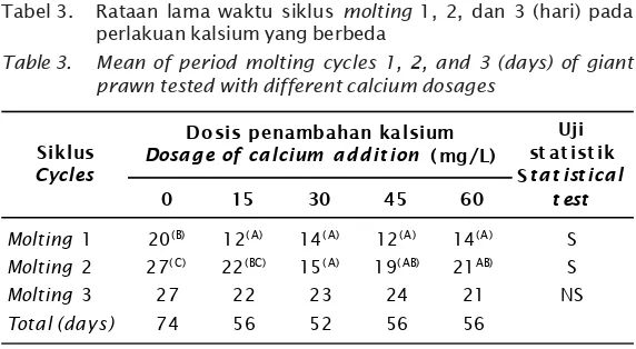 Tabel 3.Rataan lama waktu siklus molting 1, 2, dan 3 (hari) pada