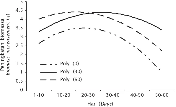 Gambar 4. Bobot biomassa udang galah pada kadar kalisum yang berbedaFigure 4.Biomass weight of Macrobrachium rosenbergii in differentcalcium dosage treatments