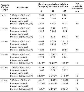 Tabel 4.Tingkat efisiensi pakan udang galah selama penelitian berlangsungTable 4.Food efficiency of Macrobrachium rosenbergii during research period