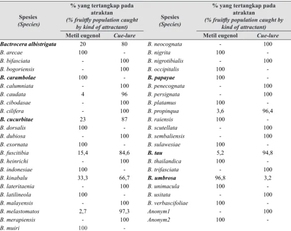 Tabel 1.   Preferensi spesies lalat buah terhadap atraktan metil eugenol dan cue-lure (The 