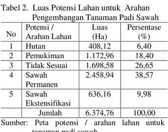 Tabel 2.  Luas Potensi Lahan untuk  Arahan  Pengembangan Tanaman Padi Sawah  No  Potensi /  Arahan Lahan   Luas (Ha)  Persentase (%) 