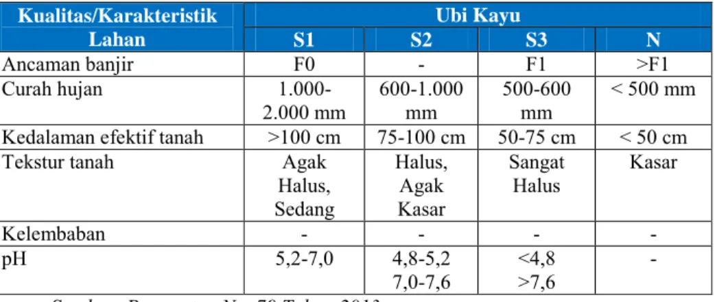 Tabel 2.6 Persyaratan Tumbuh Tanaman Ubi Jalar Kualitas/Karakteristik  Lahan  Ubi Jalar S1 S2  S3  N  Temperatur  22 - 25  25 – 30  20 - 22  30 – 35 18 - 20  &lt; 18 &gt;35  Kelerengan lahan  &lt; 3 %  3-8 %  8-15 %  &gt; 15 % 
