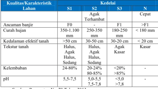 Tabel 2.9 Persyaratan Tumbuh Tanaman Kacang Hijau Kualitas/Karakteristik  Lahan  Kacang Hijau S1 S2 S3  Tidak  Sesuai  Temperatur  12 - 24  24 – 27  10 - 12  27 – 30 8 - 10  &gt;30 &lt; 8  Kelerengan lahan  &lt; 8 %  8-16 %  16-30 %  &gt;30 %  Bahaya erosi