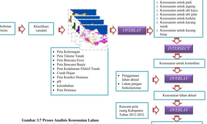 Gambar 3.7 Proses Analisis Kesesuaian Lahan  Sumber: Hasil Analisis, 2014