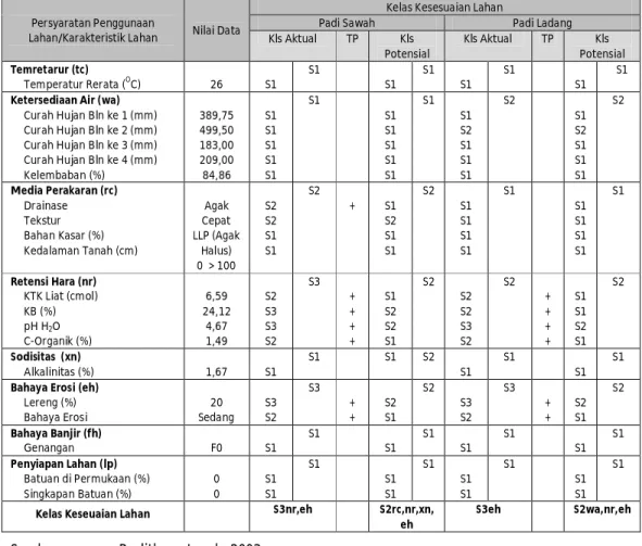 Tabel 2.  Komoditas  Tanaman  Pangan  Desa  Bila  Talang  Kec.  Tabang  pada  Kedalaman 0 – 30 cm yang datanya diambil pada Lahan Kering 