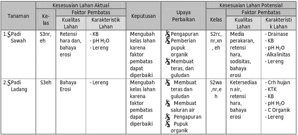 Tabel 3.  Faktor  Pembatas  dan  upaya  perbaikan  kelas  Kesesuaian  Lahan  Aktual  dan Potensial di Desa Bilang Talang Kecamatan Tabang  