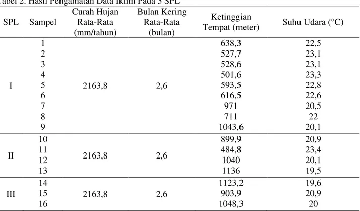 Tabel 2. Hasil Pengamatan Data Iklim Pada 3 SPL  SPL  Sampel  Curah Hujan Rata-Rata  (mm/tahun)  Bulan Kering Rata-Rata (bulan)  Ketinggian 