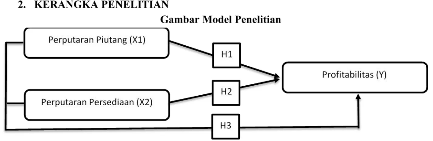 Gambar Model Penelitian