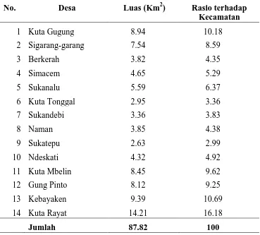 Tabel 4.4. Luas Wilayah Kecamatan Naman Teran Berdasarkan Desa 