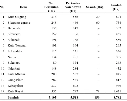 Tabel 4.8. Penggunaan Lahan di Kecamatan Naman Teran 