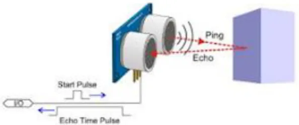 Gambar 2.7 Prinsip Kerja Sensor Ultrasonik 