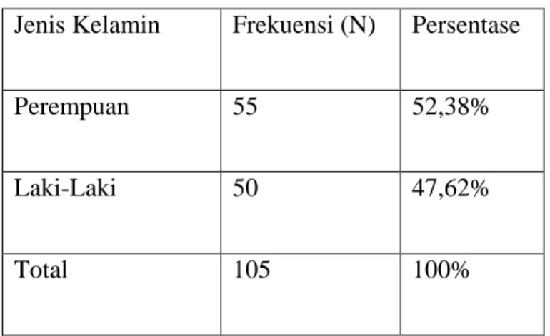 Tabel 4. Gambaran subjek berdasarkan usia 