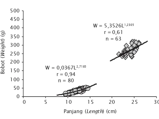 Gambar 1. Hubungan panjang-bobot ikan kakap merah padaawal penelitianFigure  1.Length-weight relationship of mangrove snapper atthe beginning of the experiment