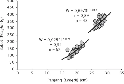 Gambar 2. Hubungan panjang-bobot ikan kakap merah yangnormal pada akhir penelitianFigure 2.Length-weight relationship of normal-shape mangrovesnapper at the end of the experiment