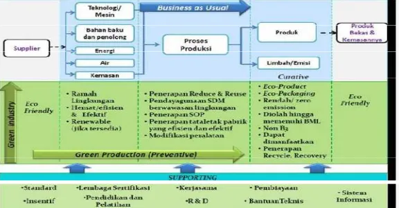 Gambar 1 Prinsip-prinsip dalam penerapan Green industry Sumber : Kemenprin (2012) 