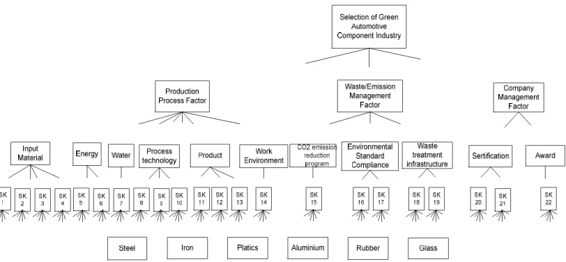 Gambar 2. Hirarki Keputusan Pemilihan Industri Komponen Otomotif yang                     Ramah Lingkungan     