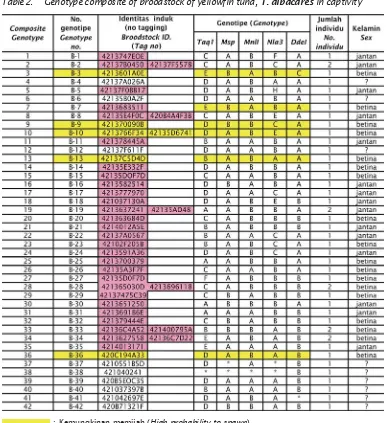 Tabel 2.Komposit genotipe dari induk ikan tuna sirip kuning, T. albacares dalam bak terkontrol