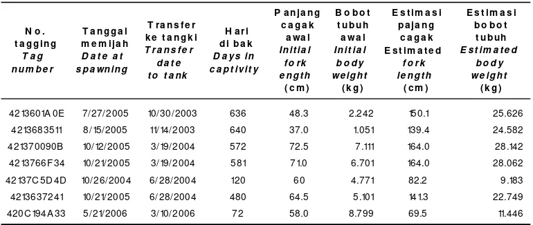 Table 6.Estimated fork length and body weight of yellowfin tuna, T. albacares at first spawning