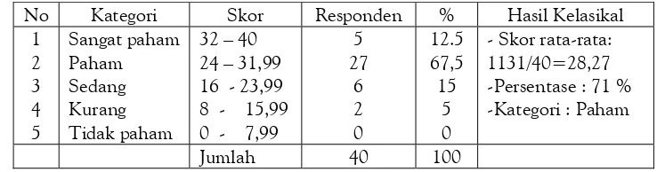 Tabel 1 : Skor persentase aspek pemahaman konsep stratifikasi sosialpara siswa dalam pembelajaran sosiologi