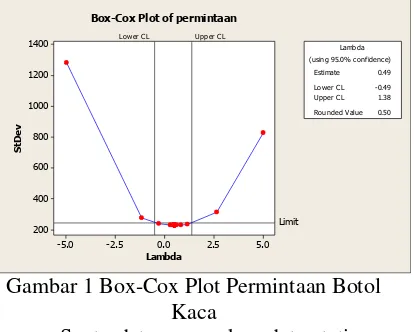 Gambar 1 Box-Cox Plot Permintaan Botol 