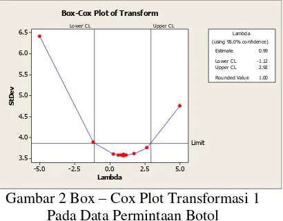 Gambar 2 Box – Cox Plot Transformasi 1 