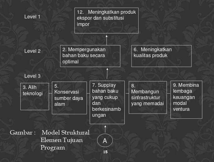 Gambar :    Model Struktural  Elemen Tujuan 