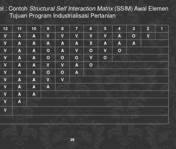 Tabel : Contoh Structural Self Interaction Matrix (SSIM) Awal Elemen 