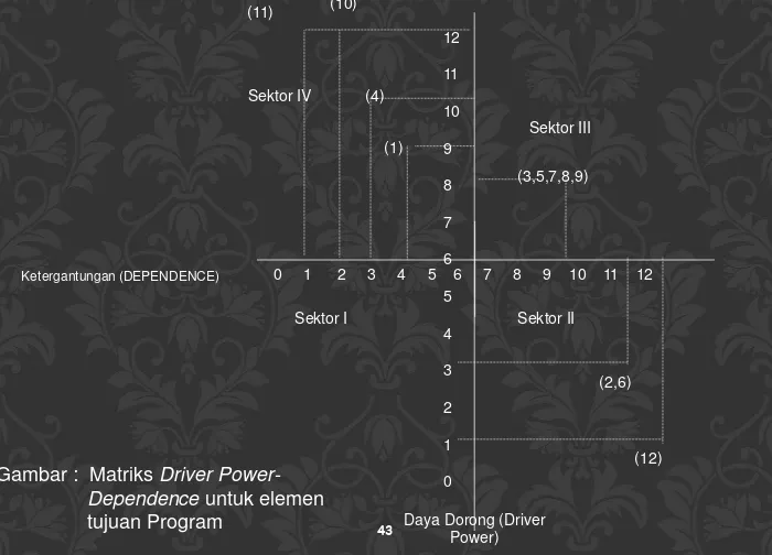 Gambar :  Matriks Driver Power-