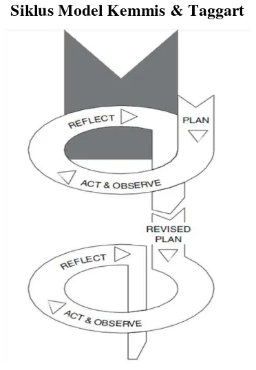 Gambar 3.1 Siklus Model Kemmis & Taggart 