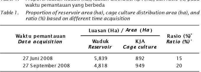 Tabel 1.Proporsi luasan waduk (ha), luasan distribusi KJA (ha), dan rasio (%) pada