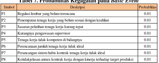 Tabel 7. Probabilitas Kegagalan pada Basic Event 