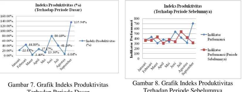 Gambar 8. Grafik Indeks Produktivitas 