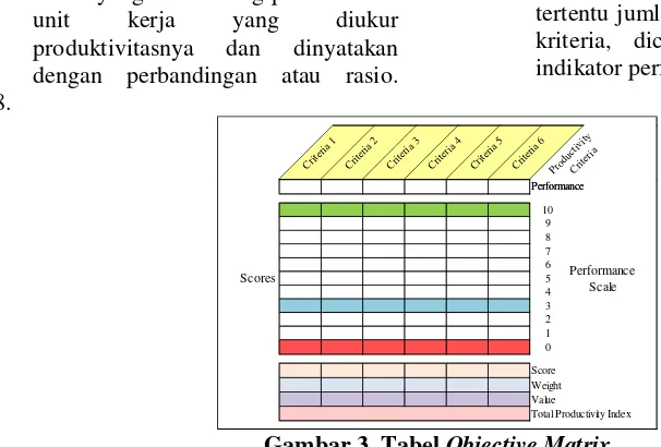 Gambar 3. Tabel Objective Matrix 