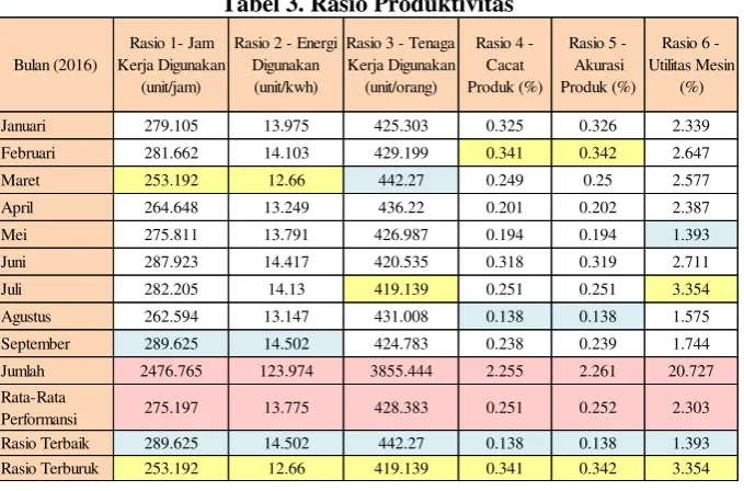 Tabel 3. Rasio Produktivitas 