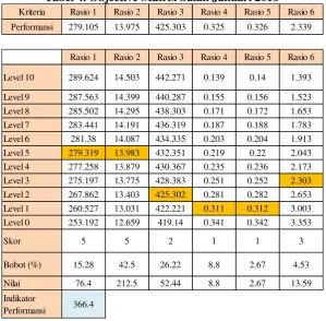 Tabel 5. Indeks Produktivitas Terhadap Periode Dasar 
