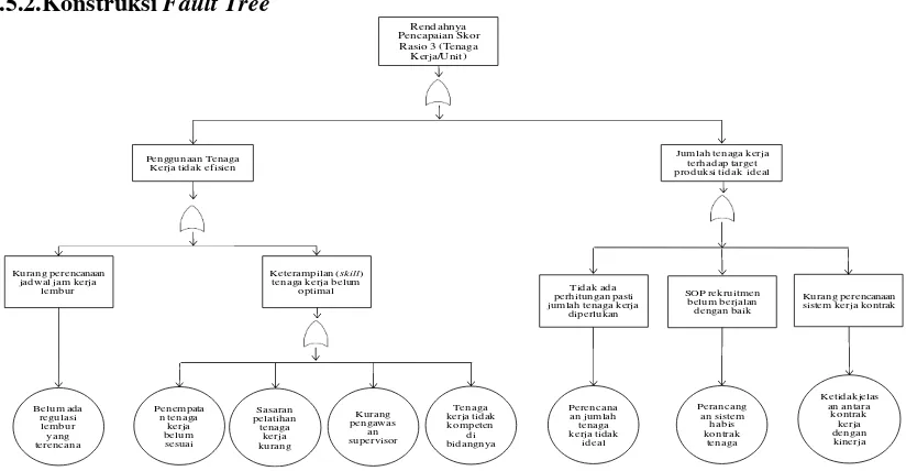 Gambar 5. Diagram Fault Tree Analysis 