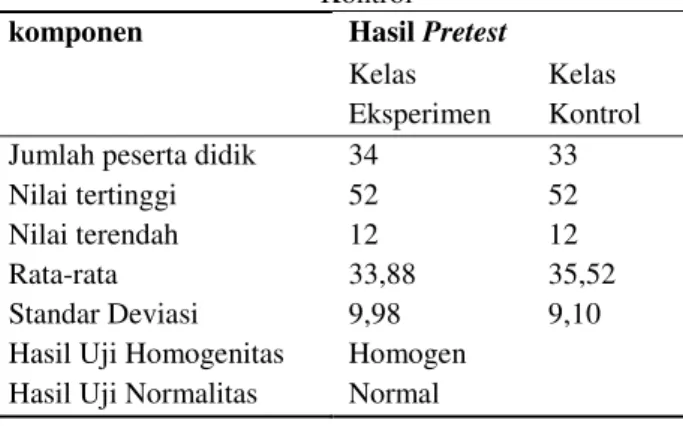 Table 1. Hasil Pretest Kelas Eksperimen dan  Kontrol 