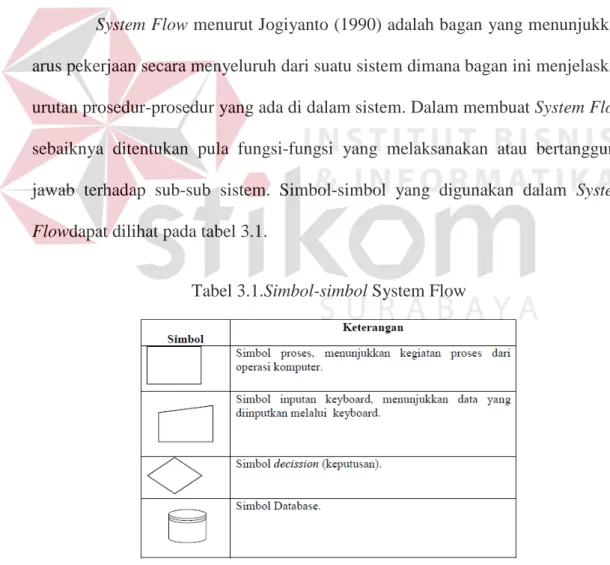 Tabel 3.1.Simbol-simbol System Flow 