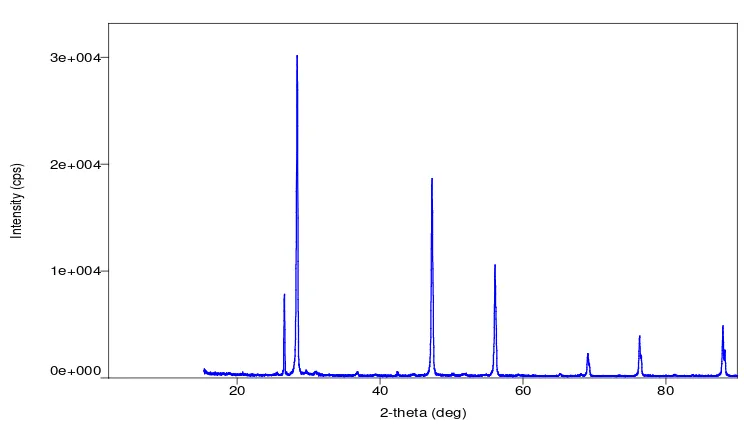Tabel 4.3. Peak Difraktogram XRD Silikon Suhu 800oC Selama 4 jam 