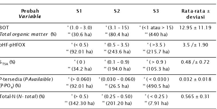 Table 1.Comparison of the degree of suitability area for each soil chemical variables