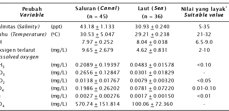 Table 1.Water quality in brackishwater pond areas of Balusu Sub-district Barru Regency South