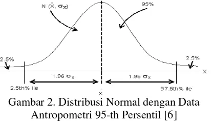 Gambar 2. Distribusi Normal dengan Data 