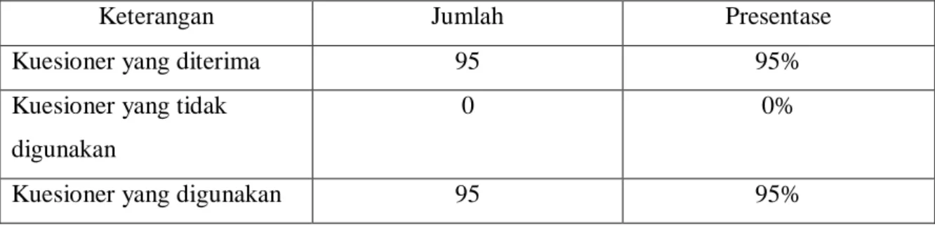 Tabel 2 DISTRIBUSI SAMPEL 