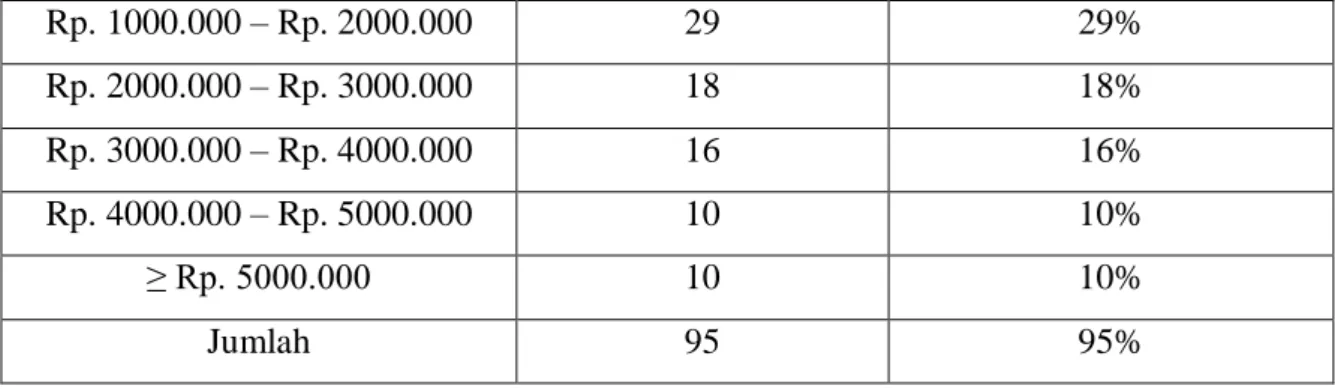 Tabel 7  REKENING YANG DIGUNAKAN 