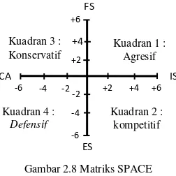 Gambar 2.8 Matriks SPACE 